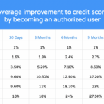 Authorized User Benefits